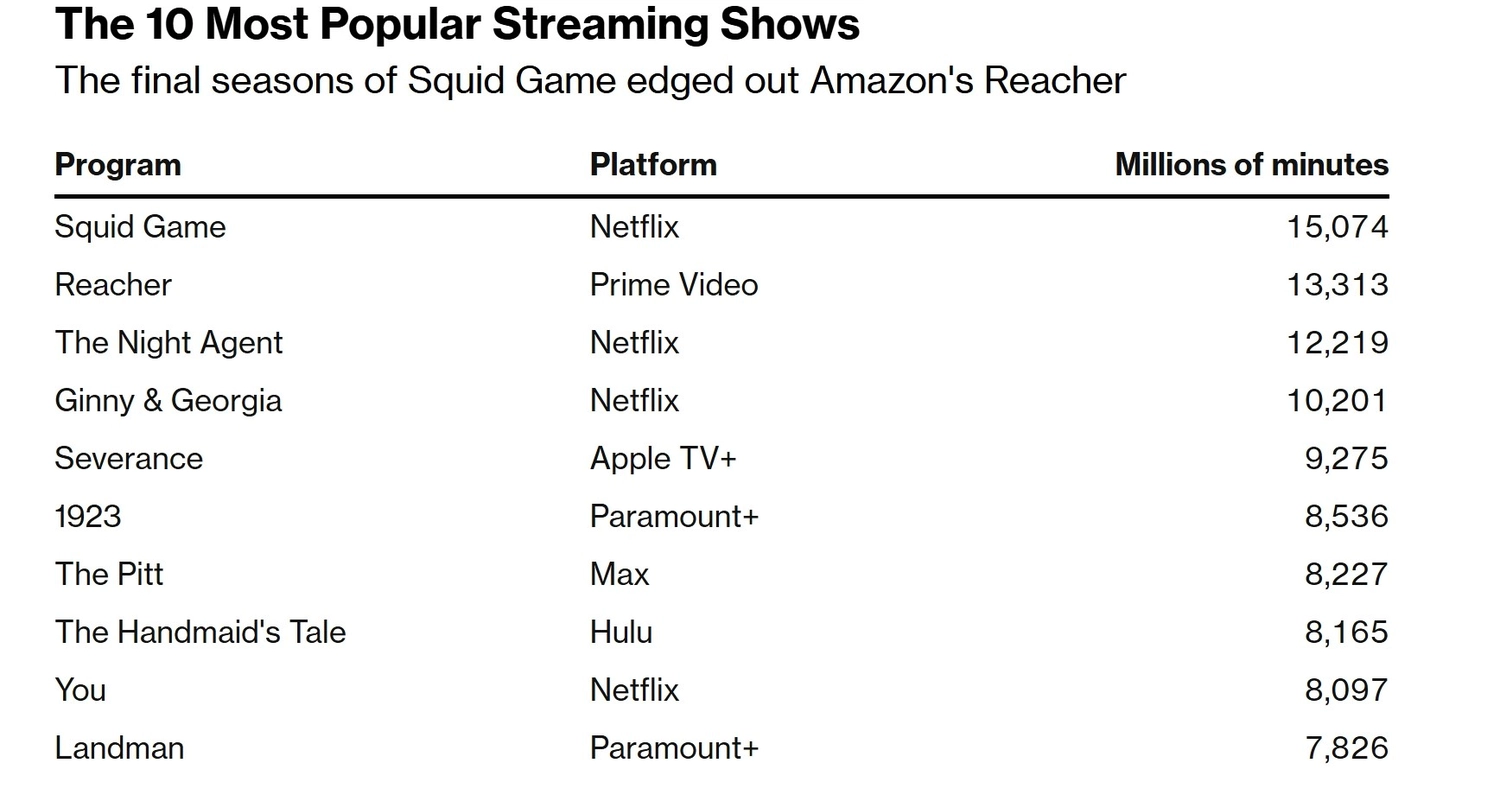 Netflix Izlenme Sayısı