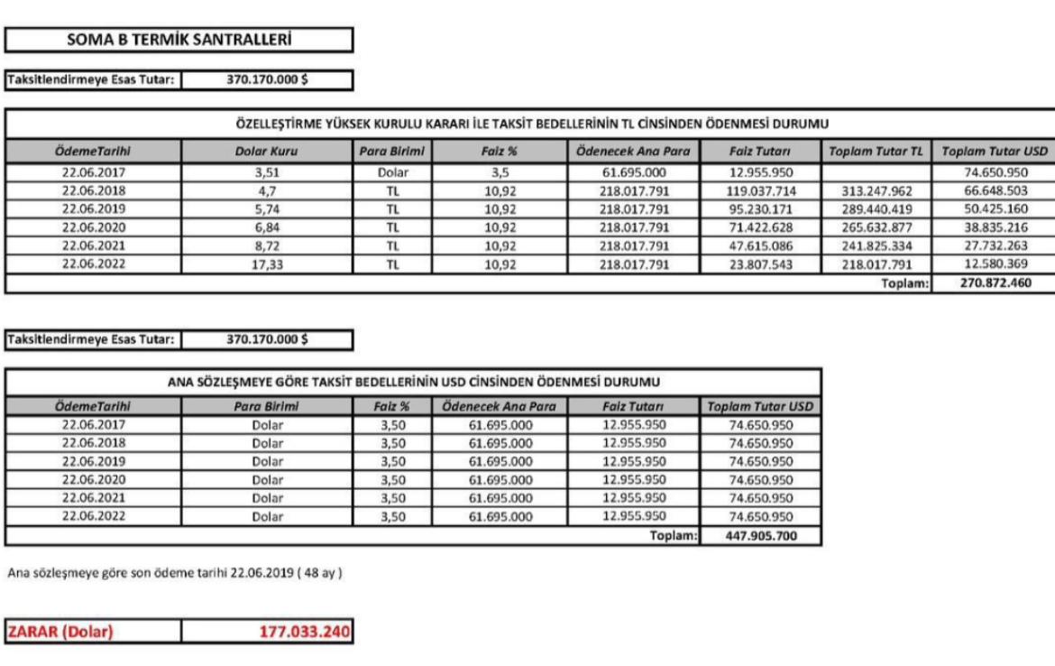 370 milyon dolarlık borç TL’ye çevrildi, 6 yıla yayılmış ödeme planı oluşturuldu