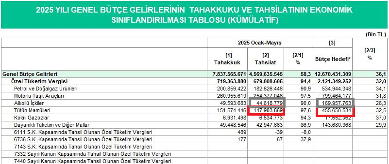 İçki ve sigaraya zam bekleniyor