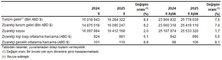 Seyahat tercihleri ve harcama kalemleri mercek altında