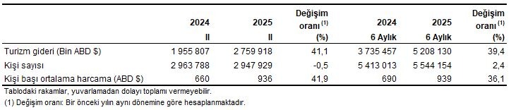 Ziyaret nedenleri ve turizm giderlerindeki artış