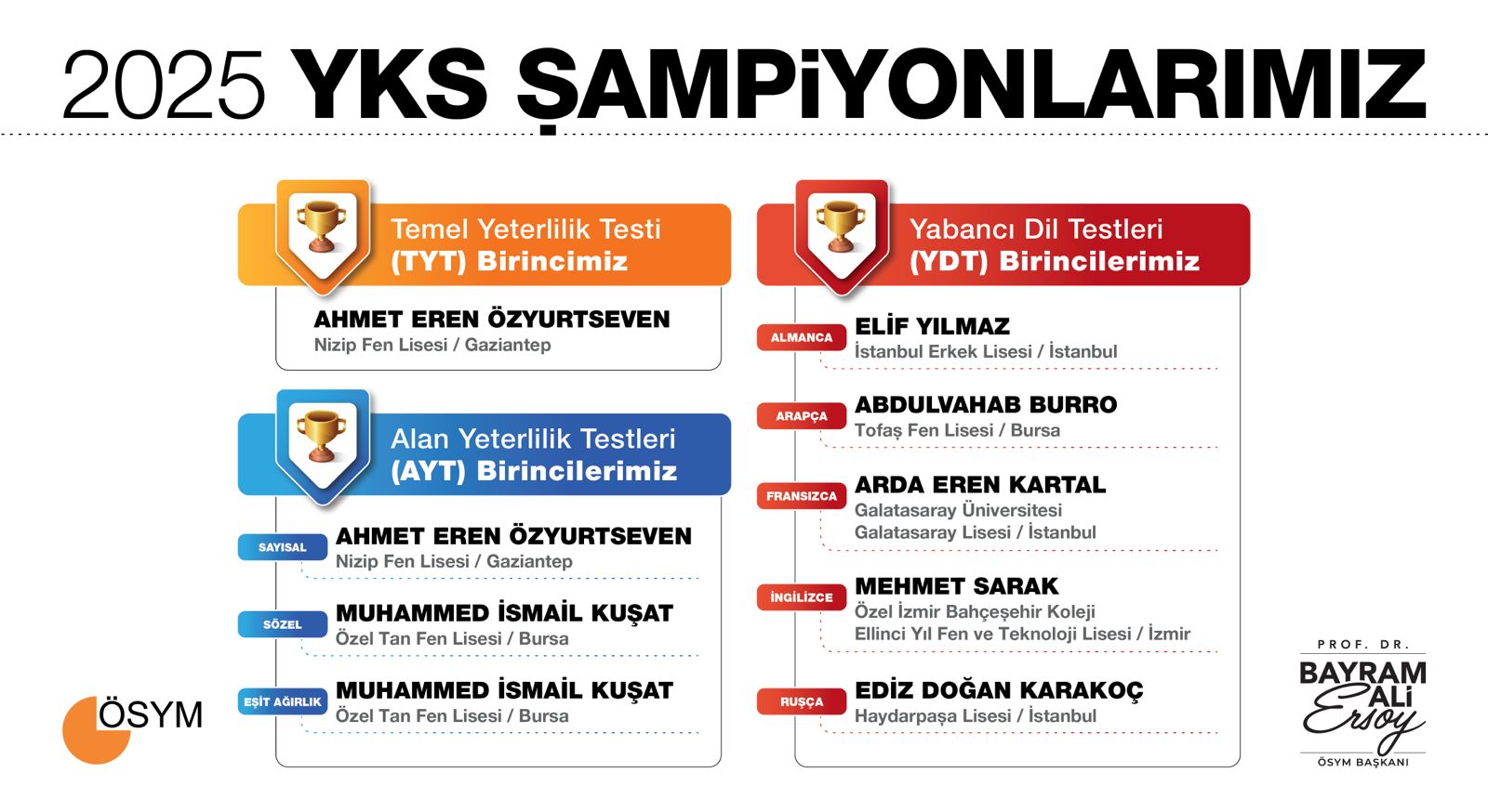YKS 2025 şampiyonları belli oldu