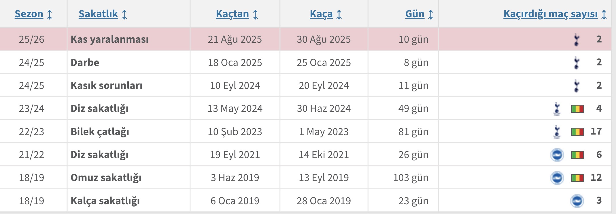 Bissouma Sakatlik Gecmisi