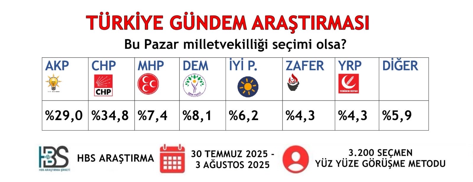 CHP açık ara önde görünüyor