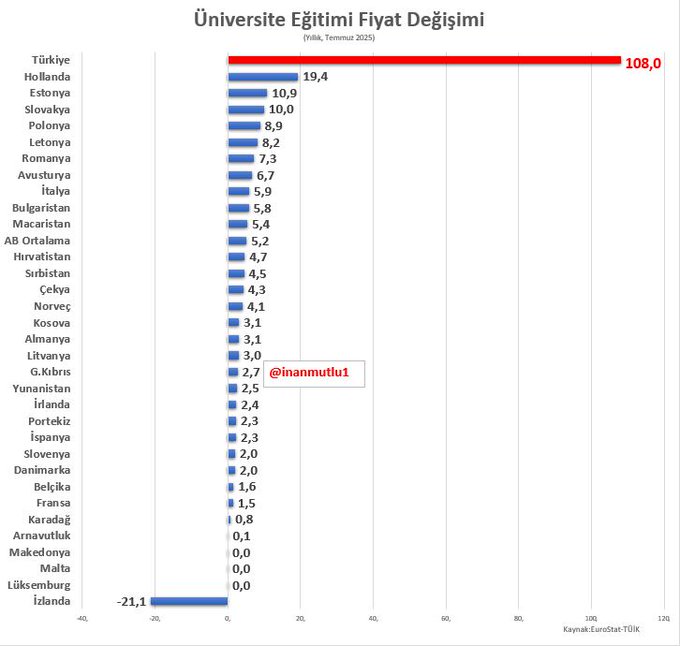 Üniversite fiyat artışında Türkiye zirvede