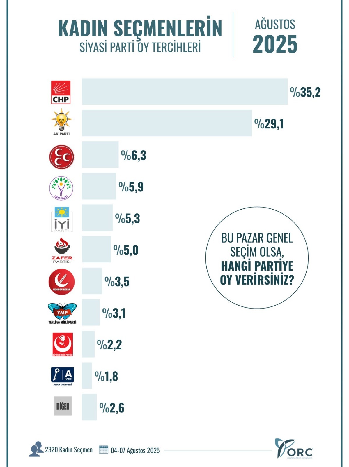 AK Parti ikinci sırada, yüzde 30'un altında