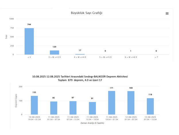 Artçı deprem sayısı 879'a ulaştı