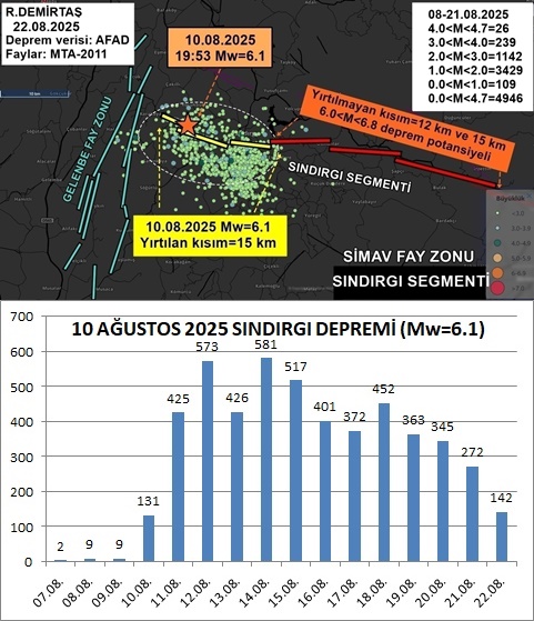 Sındırgı depremi sonrası artçılar