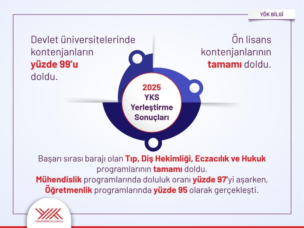 Öğrencilerin yarısı ilk beş tercihe girdi