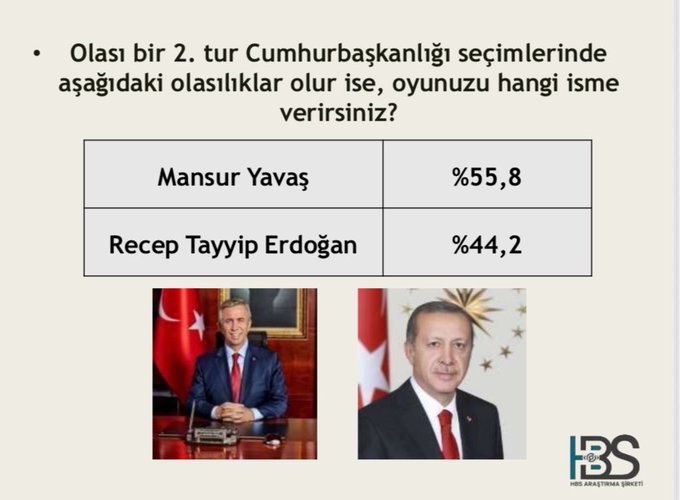 Yavaş, olası bir 2.tur rekabetinde yarışı rahat kazanıyor