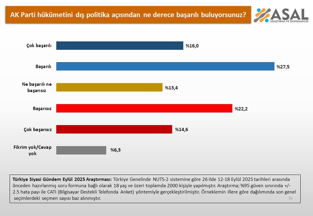 İktidar dış politikada sınıfı geçmiş görünüyor