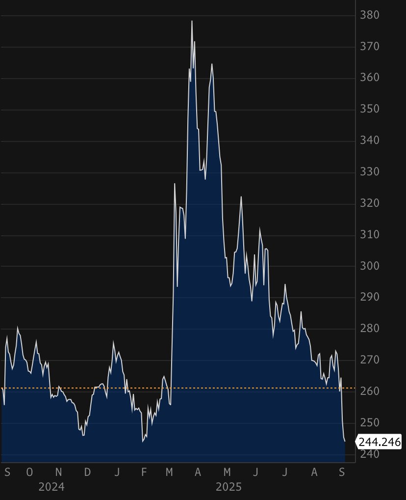 CDS seviyesi 240'ın altına geriledi
