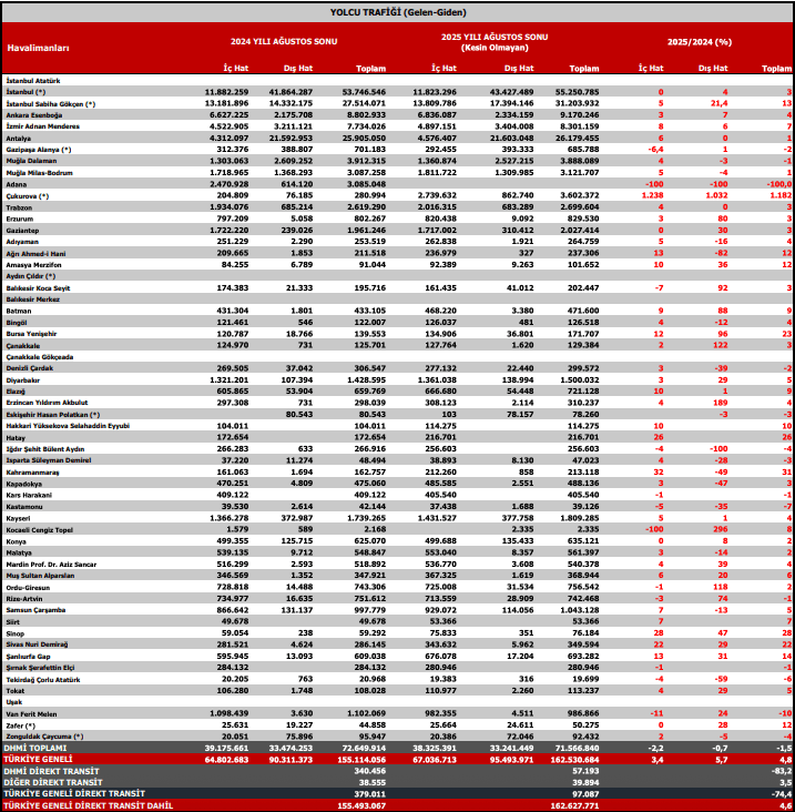 DHMİ iç ve dış hat yolcu raporunu açıkladı