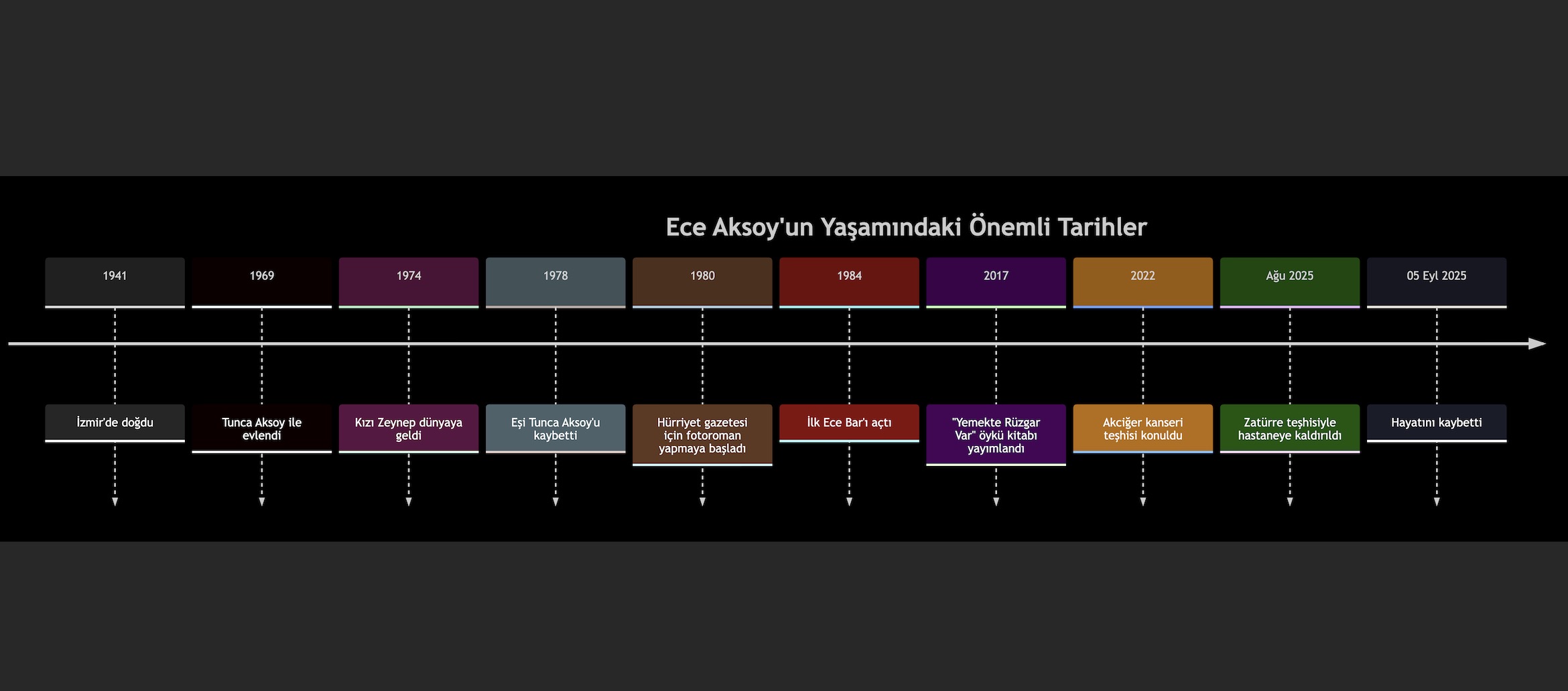 Ece Aksoy Hayatnidaki Onemli Anlar
