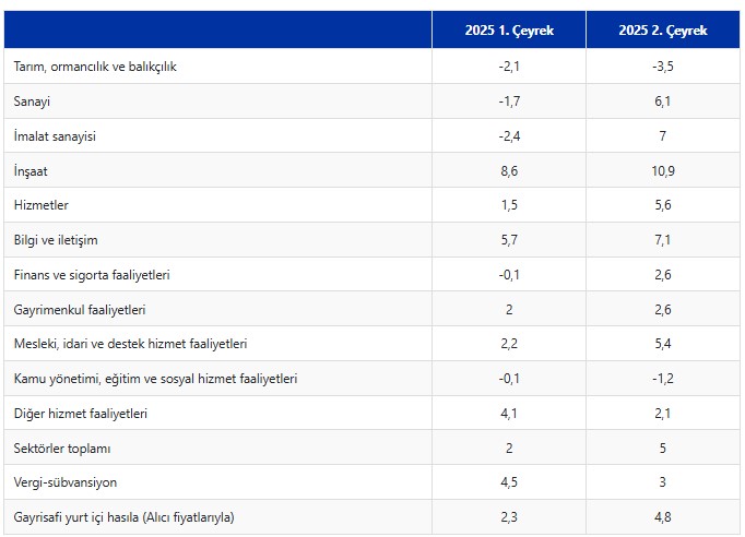 Ekonomi 2.Çeyrekte yıllık yüzde 4.8 büyüdü
