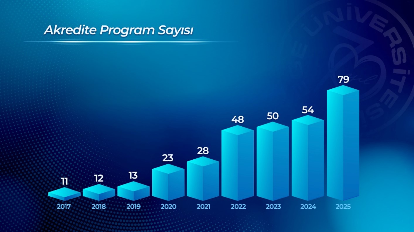 Eü’de Akredite Program Sayısı 8 Yılda 7 Kat Artı
