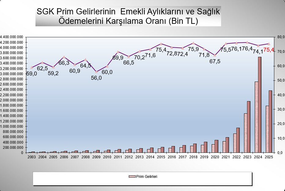 SGK prim gelirleri rekor seviyede