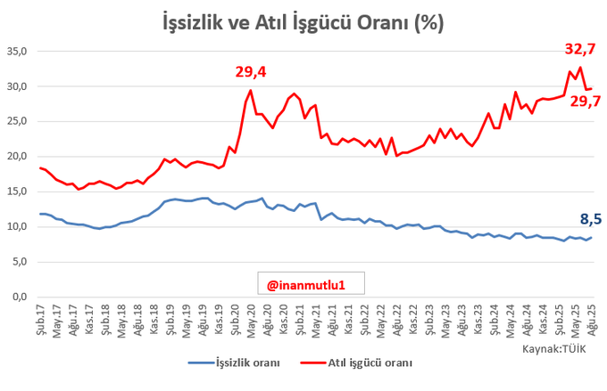 Türkiye'de atış işsizlik yüzde 30'a dayanmış durumda
