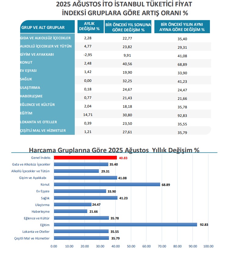 İstanbul enflasyon rakamları