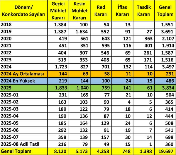 Konkordato başvurularında artış var