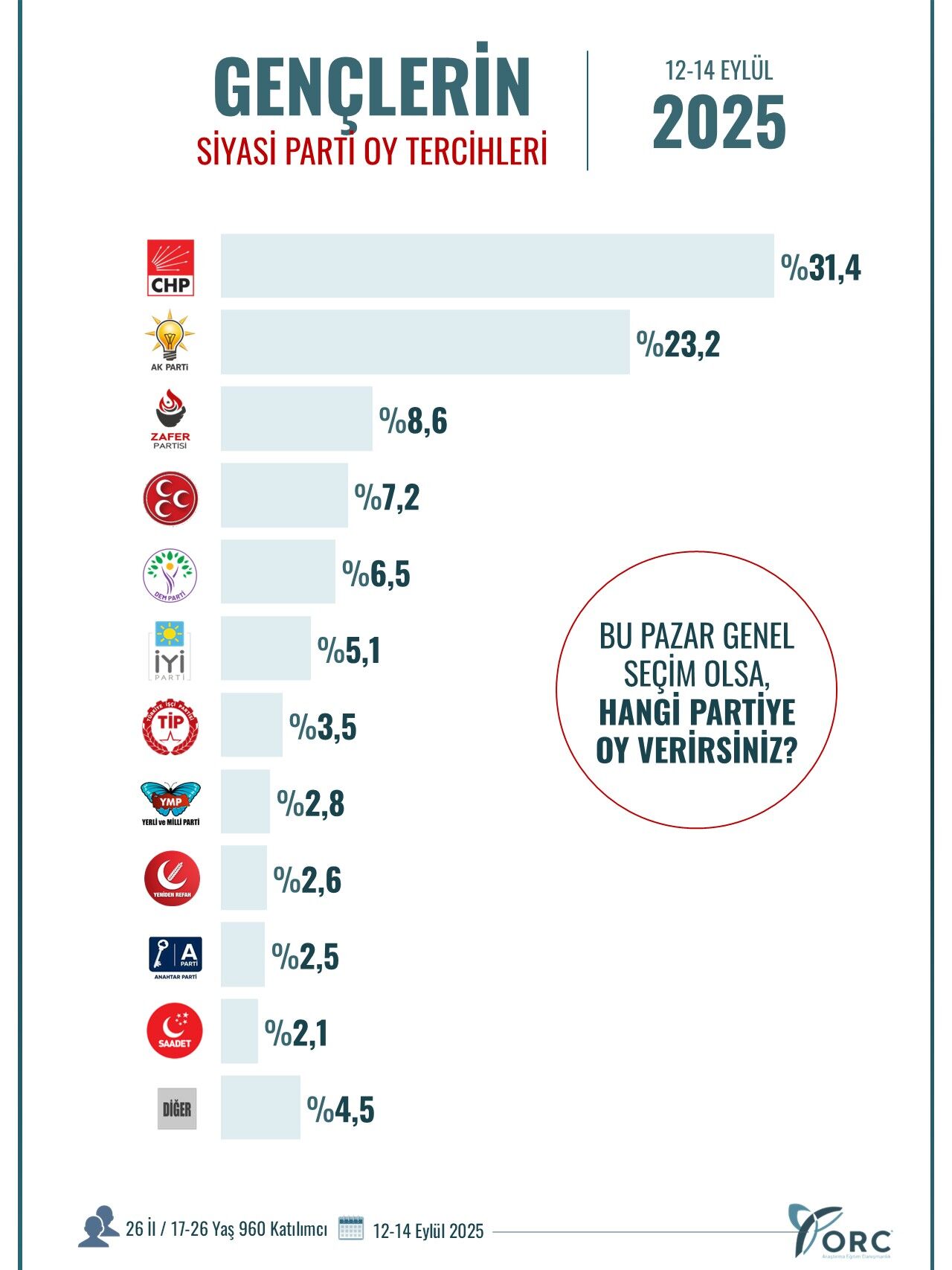 ORC genç seçmene sordu