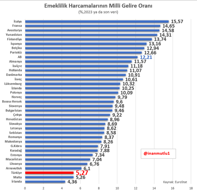 Balkan ülkelerinin bile gerisinde kaldık