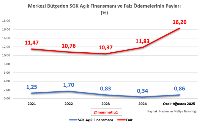 SGK açıkları ve faize ödenen rakam