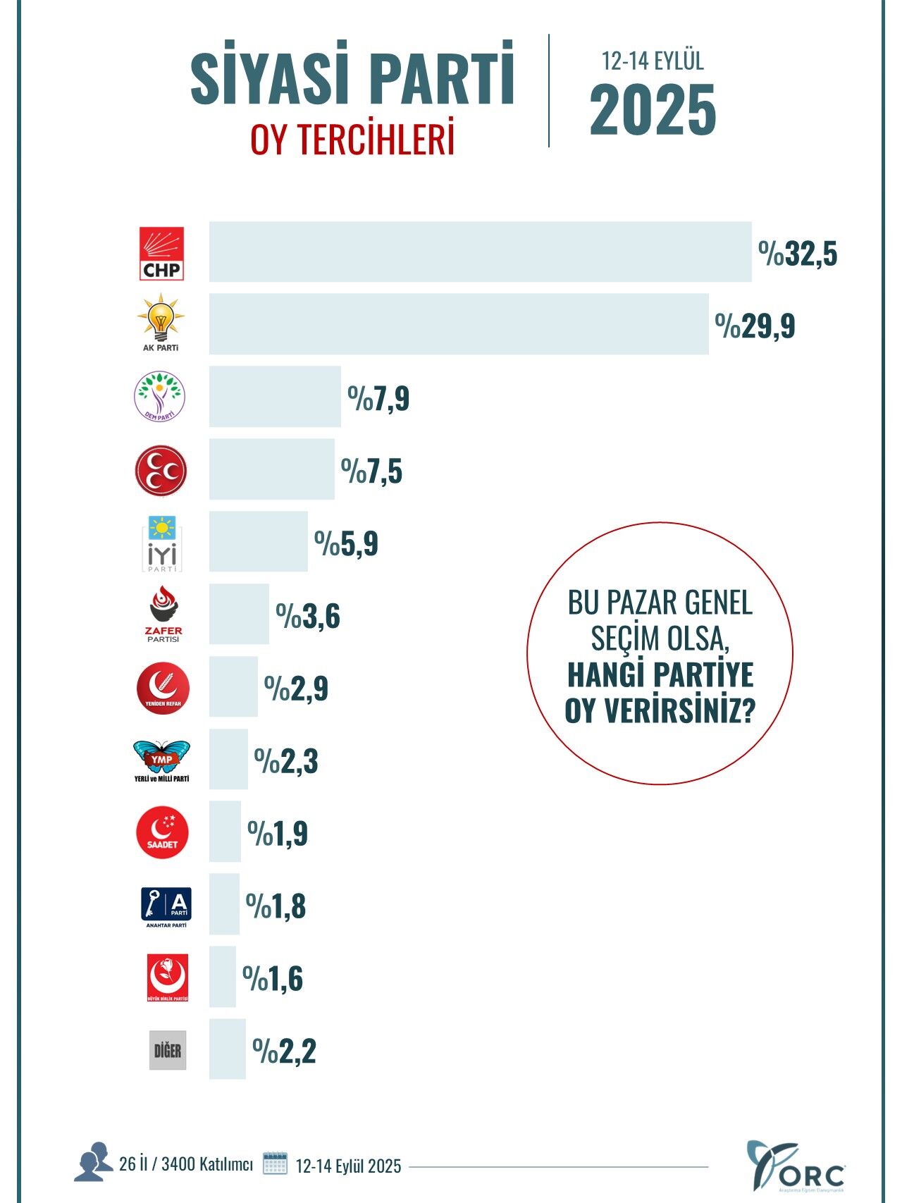 CHP'nin liderliği devam ediyor