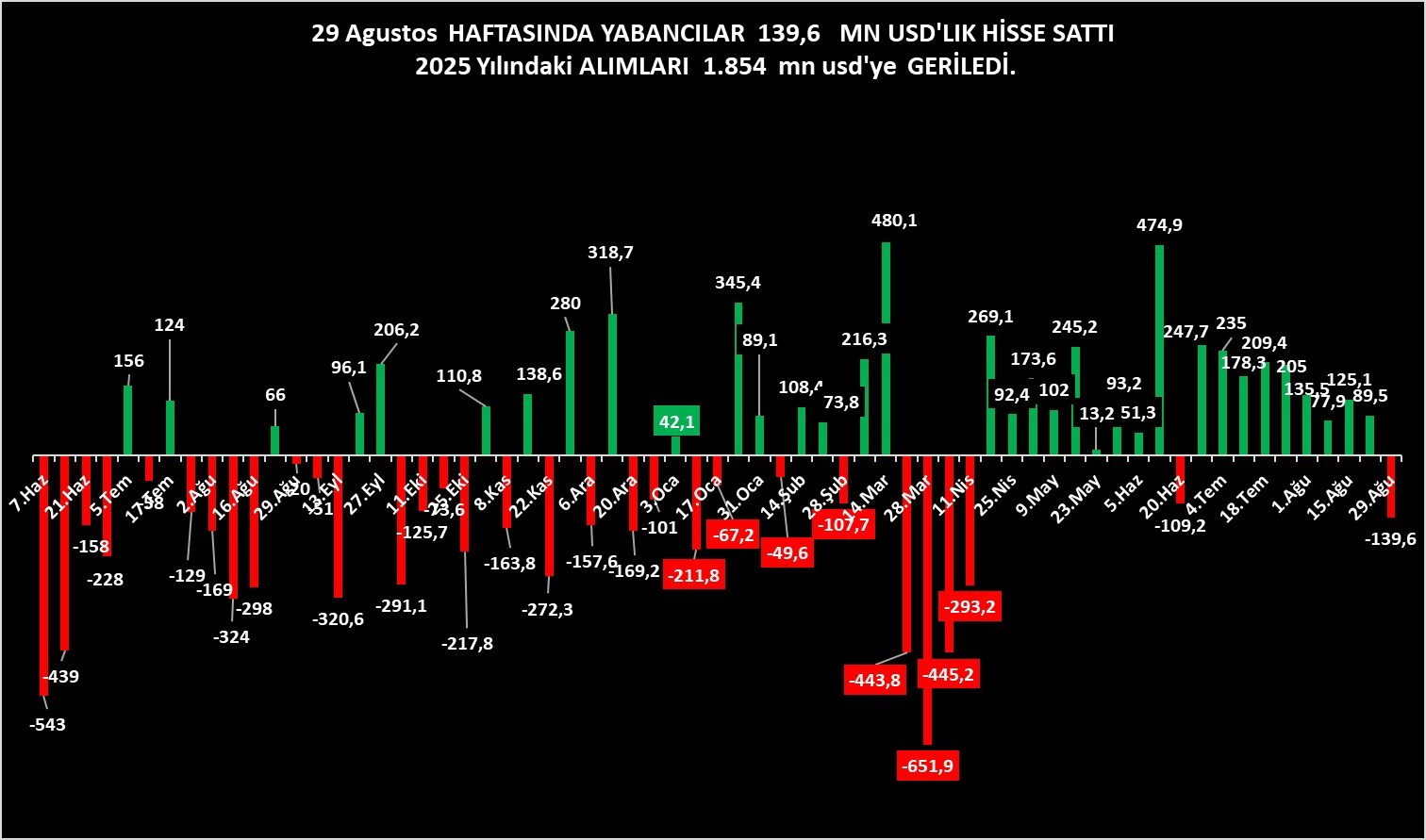Yabancılar hisse mi satıyor?