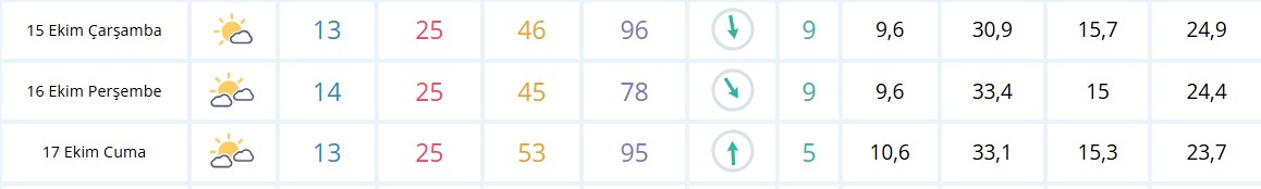 Sis uyarısı ve yarınki hava durumu