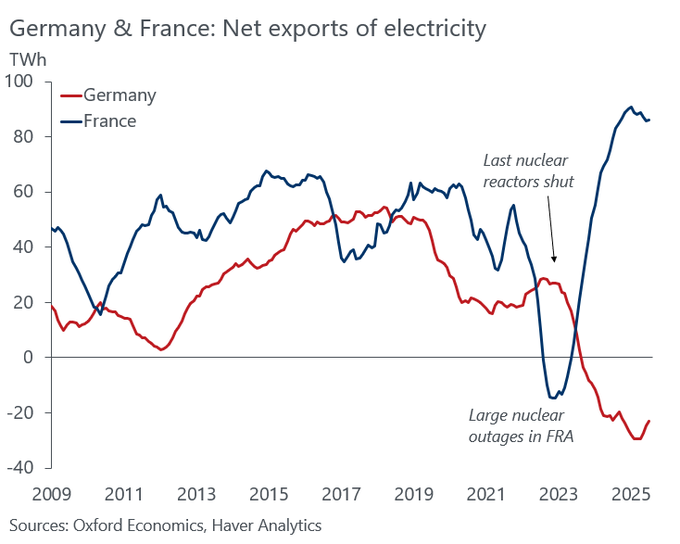 Almanya elektrik ihtiyacı için Fransa'ya muhtaç hale geldi