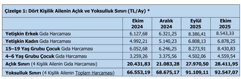Ankara açlık sınırı