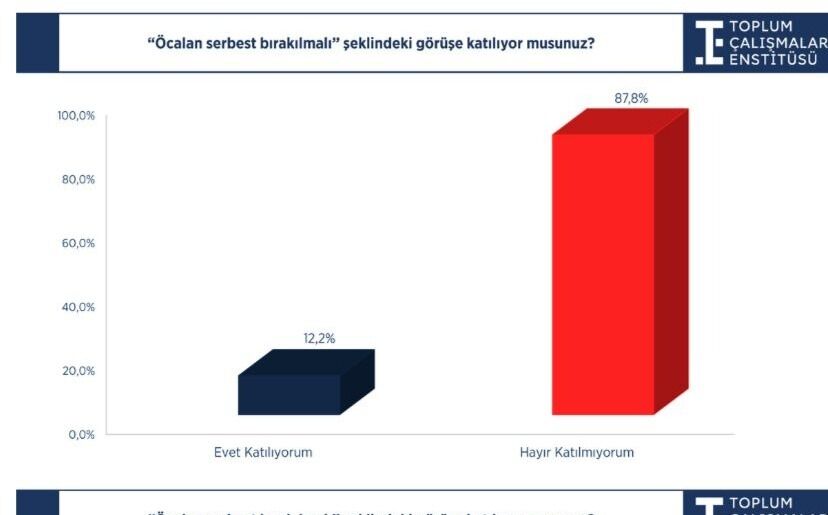 "Öcalan’a özgürlük yok"