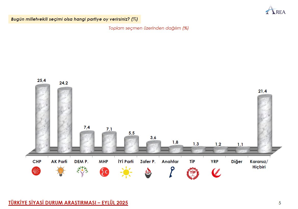 Kararsızlar dağıtılmadan