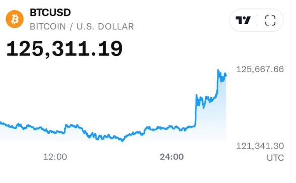125 bin doların üzerine çıktı