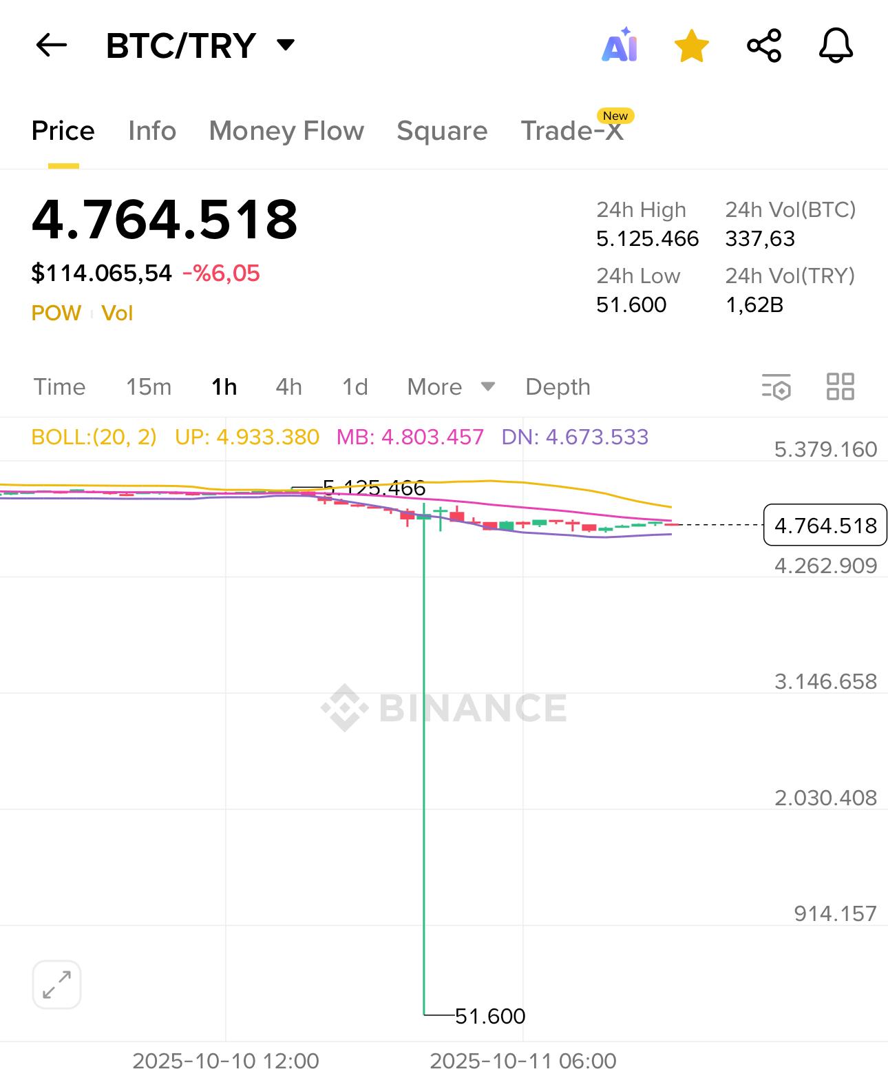 Bitcoin 51 bin TL'ye geriledi