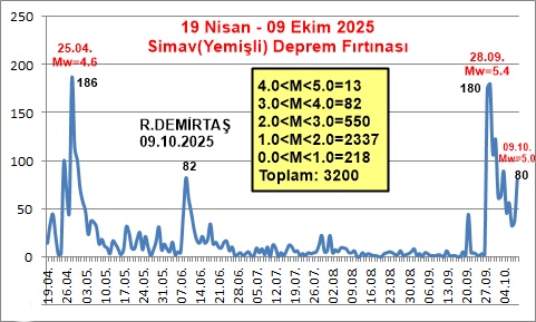 Simav deprem fırtınası