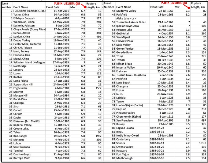 Kırık uzunluğu depremlere etki eder mi?