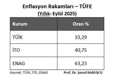 Yıllık bazda fark iki katına yakın
