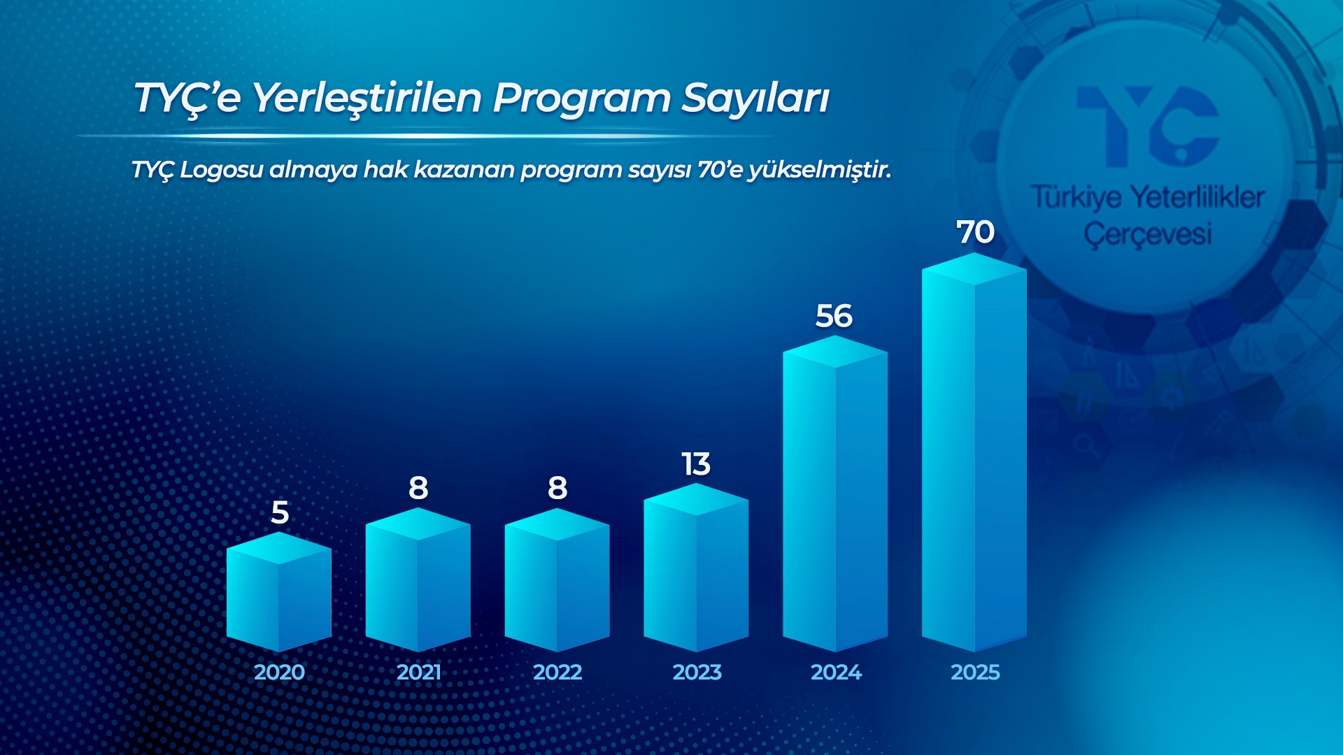 ++Eü’de Tyç Logolu Program Sayısı 70’E Ulaştı