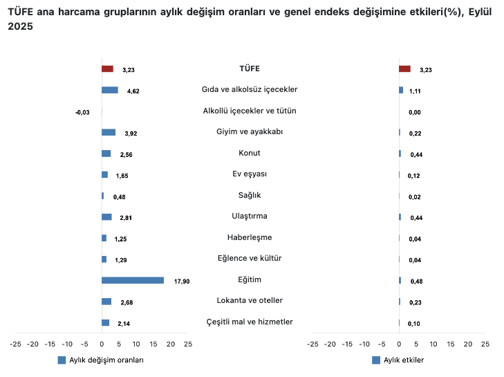 Eylül ayı enflasyon oranları