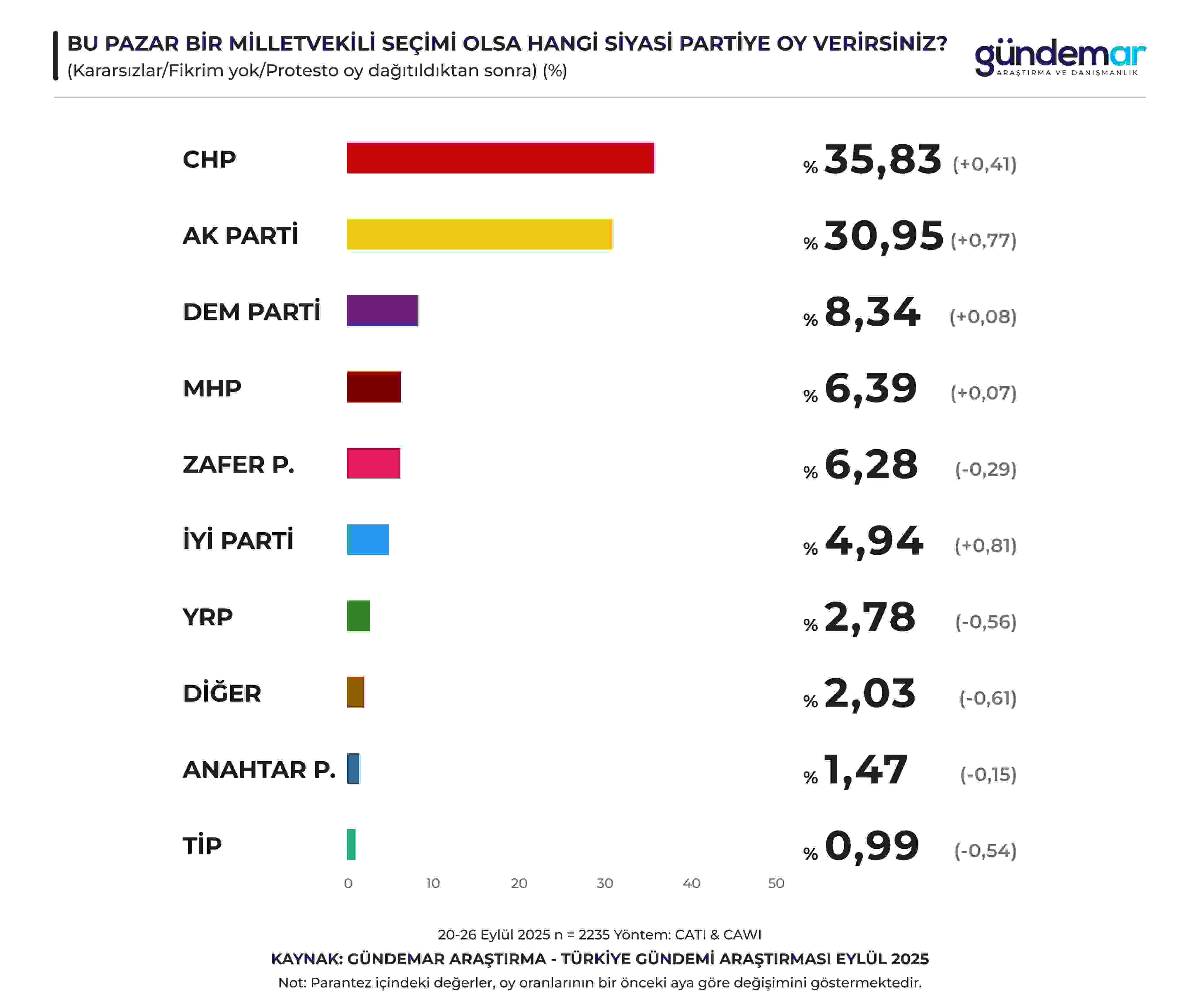 Gündemar araştırdı