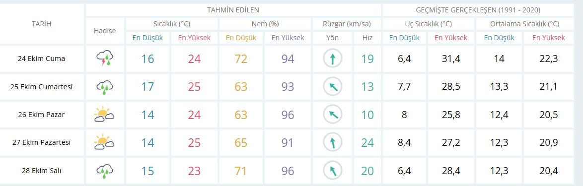 26 Ekim Pazar: Sis ve pus etkili olacak