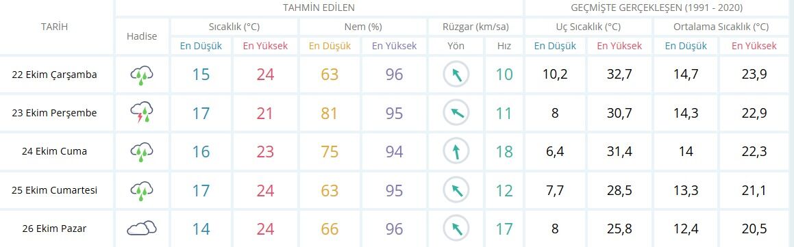 Ekim ayı yağış ortalaması geçildi, ancak ihtiyaç devam ediyor