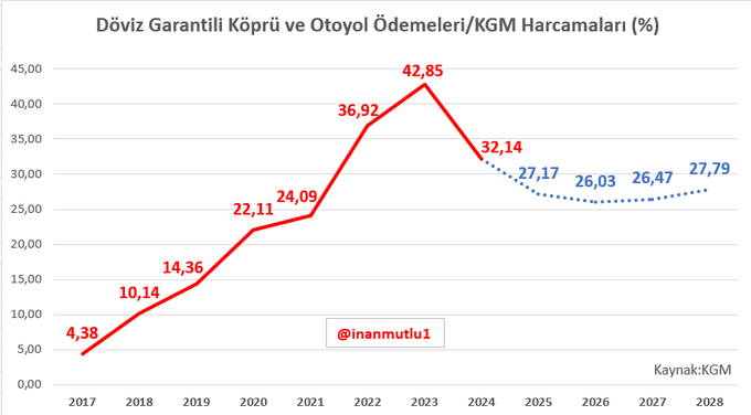 Köprü ve otoyollara ne kadar ödeyeceğiz?