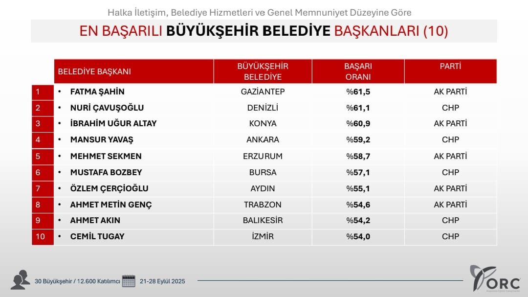 Parti değişikliğinin ardından gelen başarı