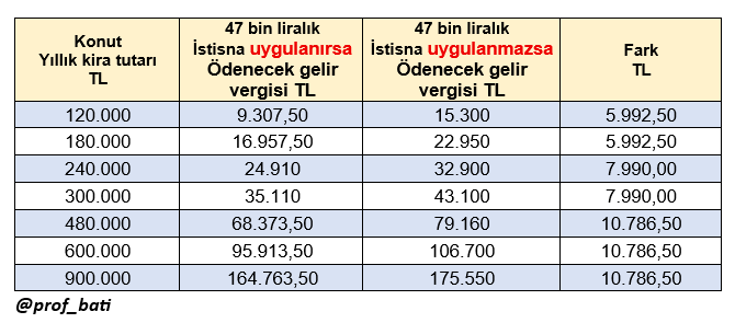 Kim, kira için ne kadar gelir vergisi ödeyecek?