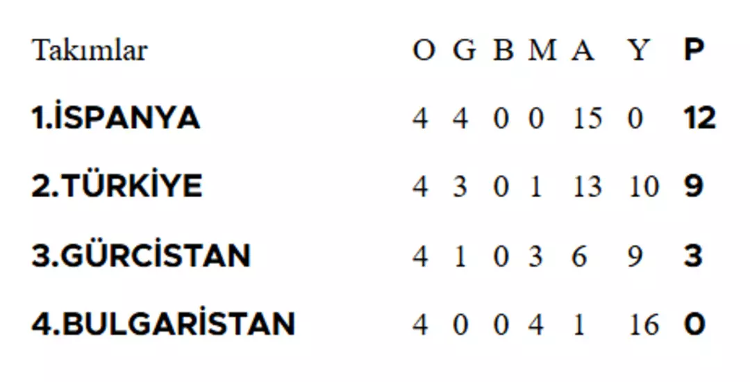 Türkiye’nin gruptaki son durumu