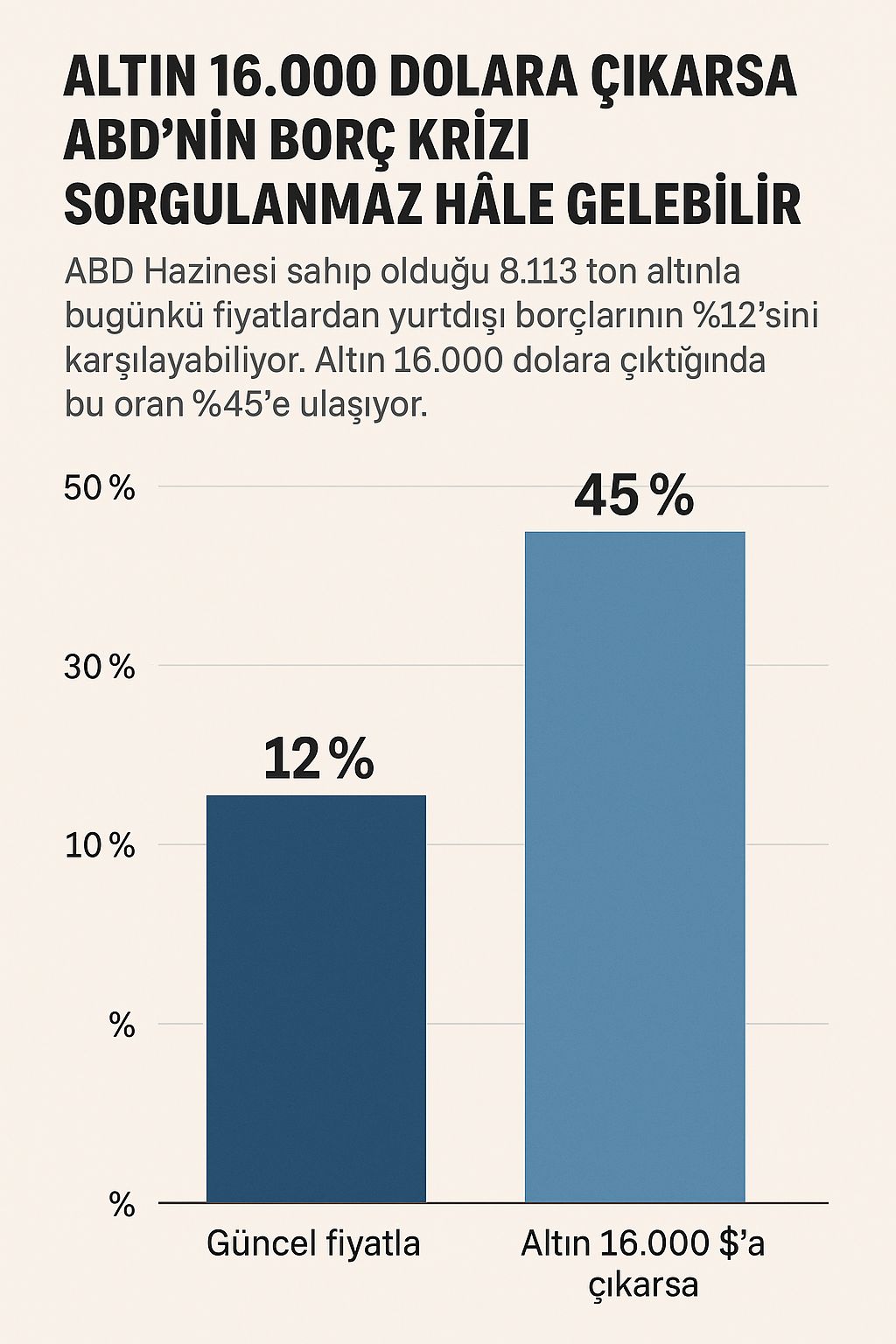 Altın yükselirse ABD güçleniyor