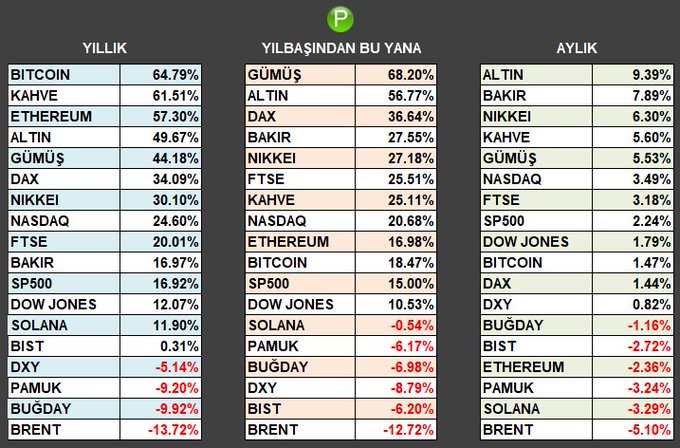 Yatırım araçlarının performans karnesi
